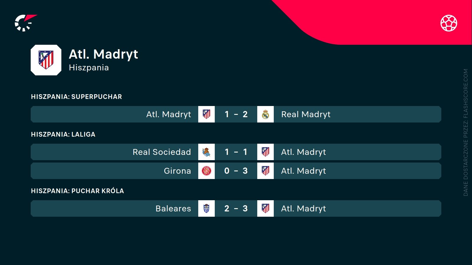 Atletico Madryt ostatnie wyniki
