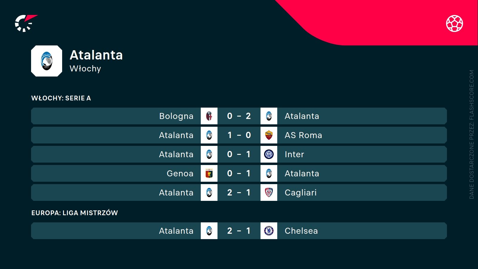 Atalanta Ostatnie wyniki