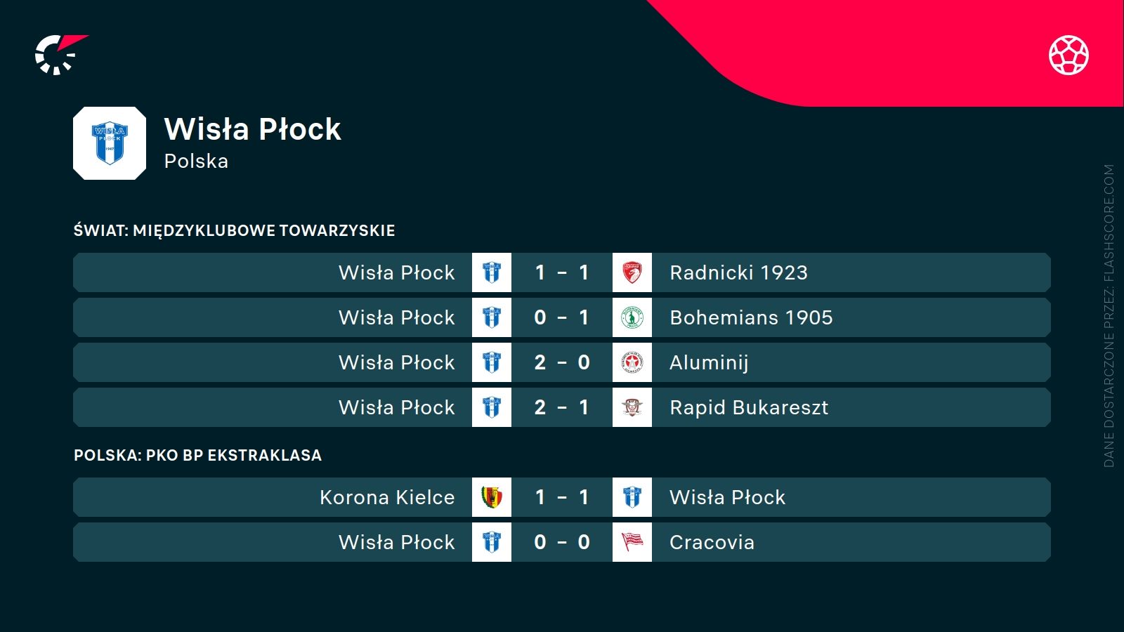 ostatnie wyniki Wisły Płock