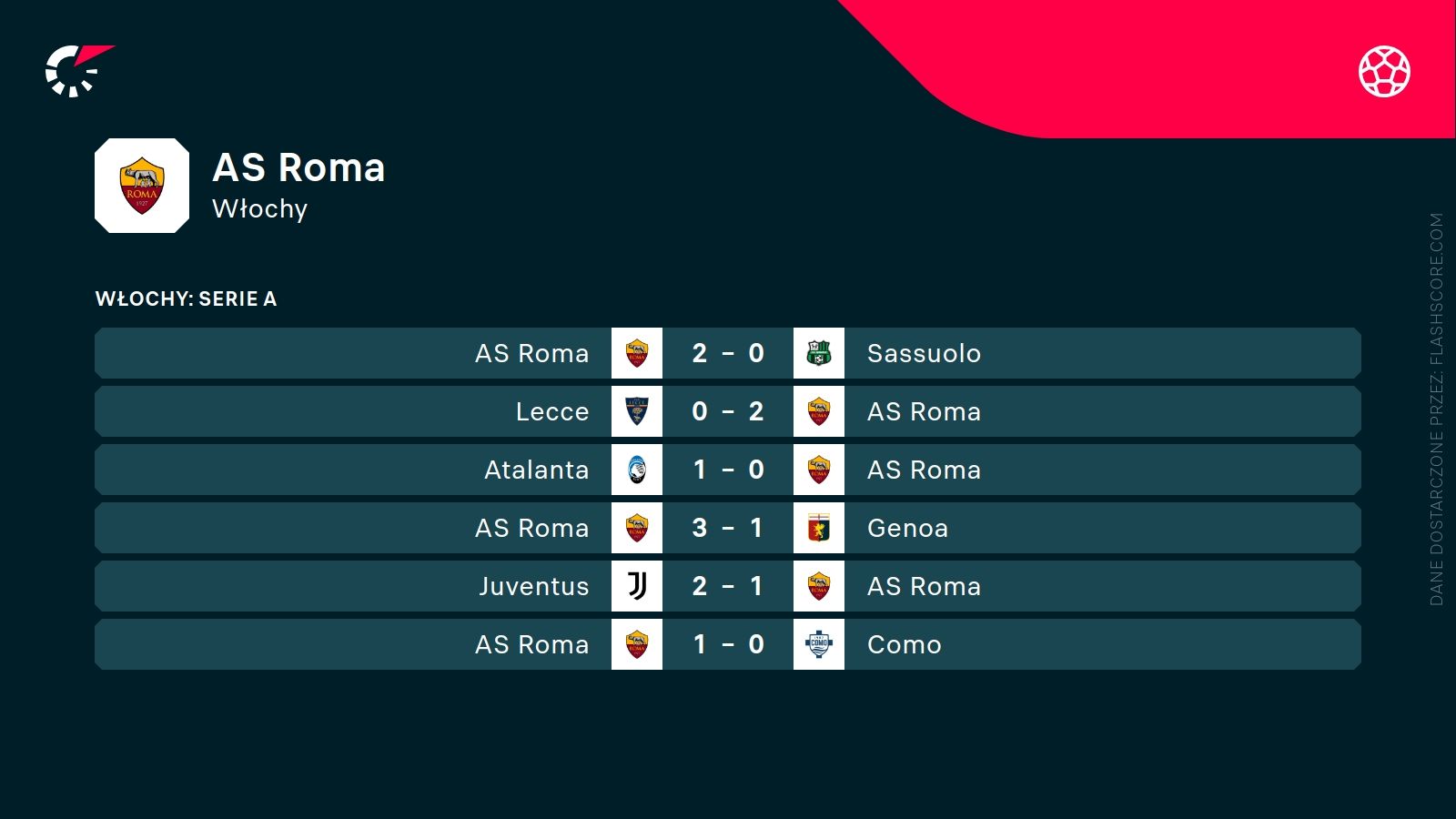 ostatnie wyniki AS Romy