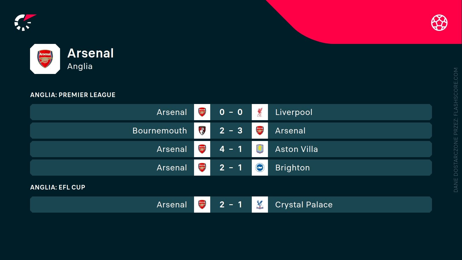 Arsenal ostatnie wyniki