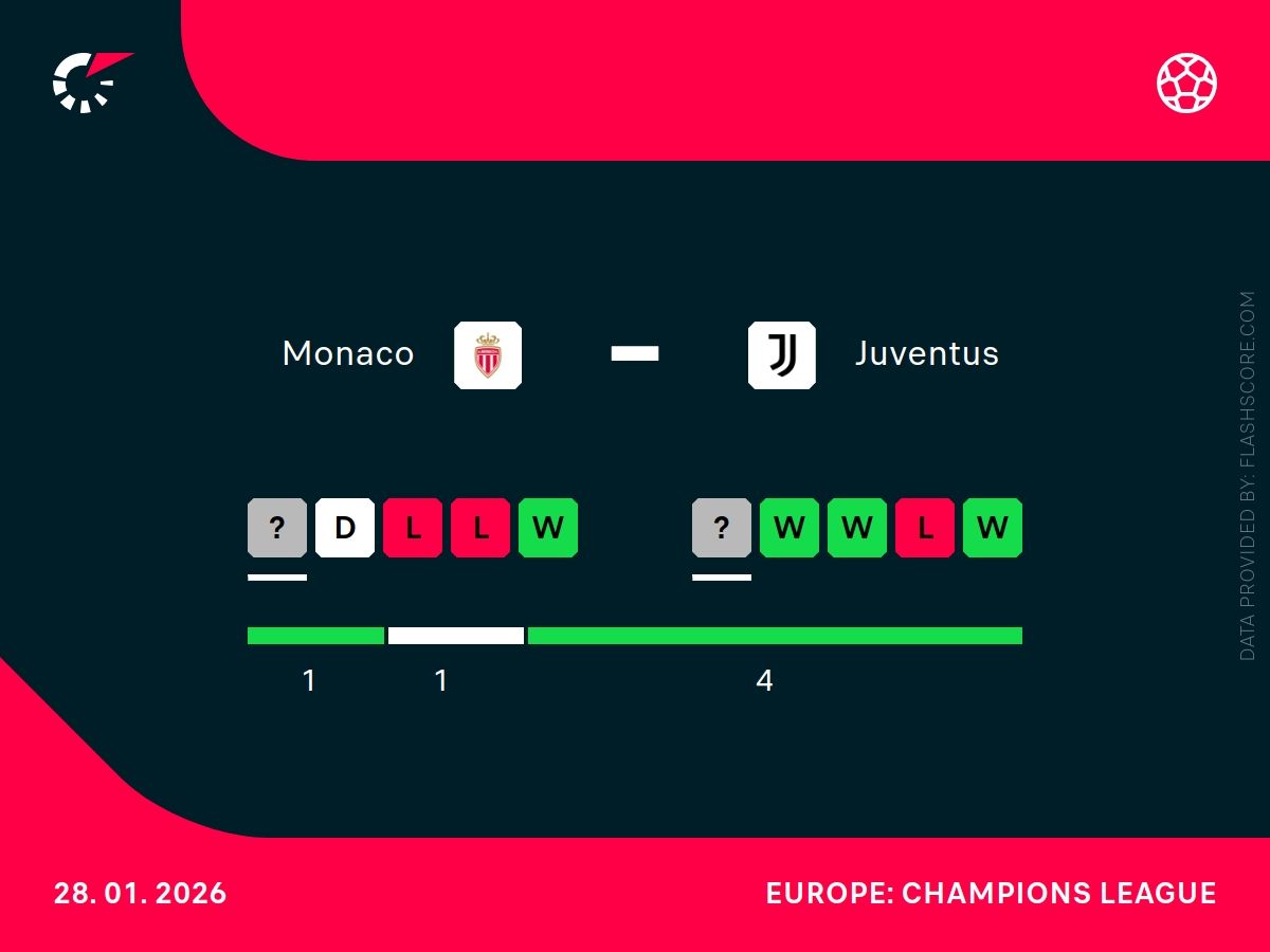 juve - monaco h2h