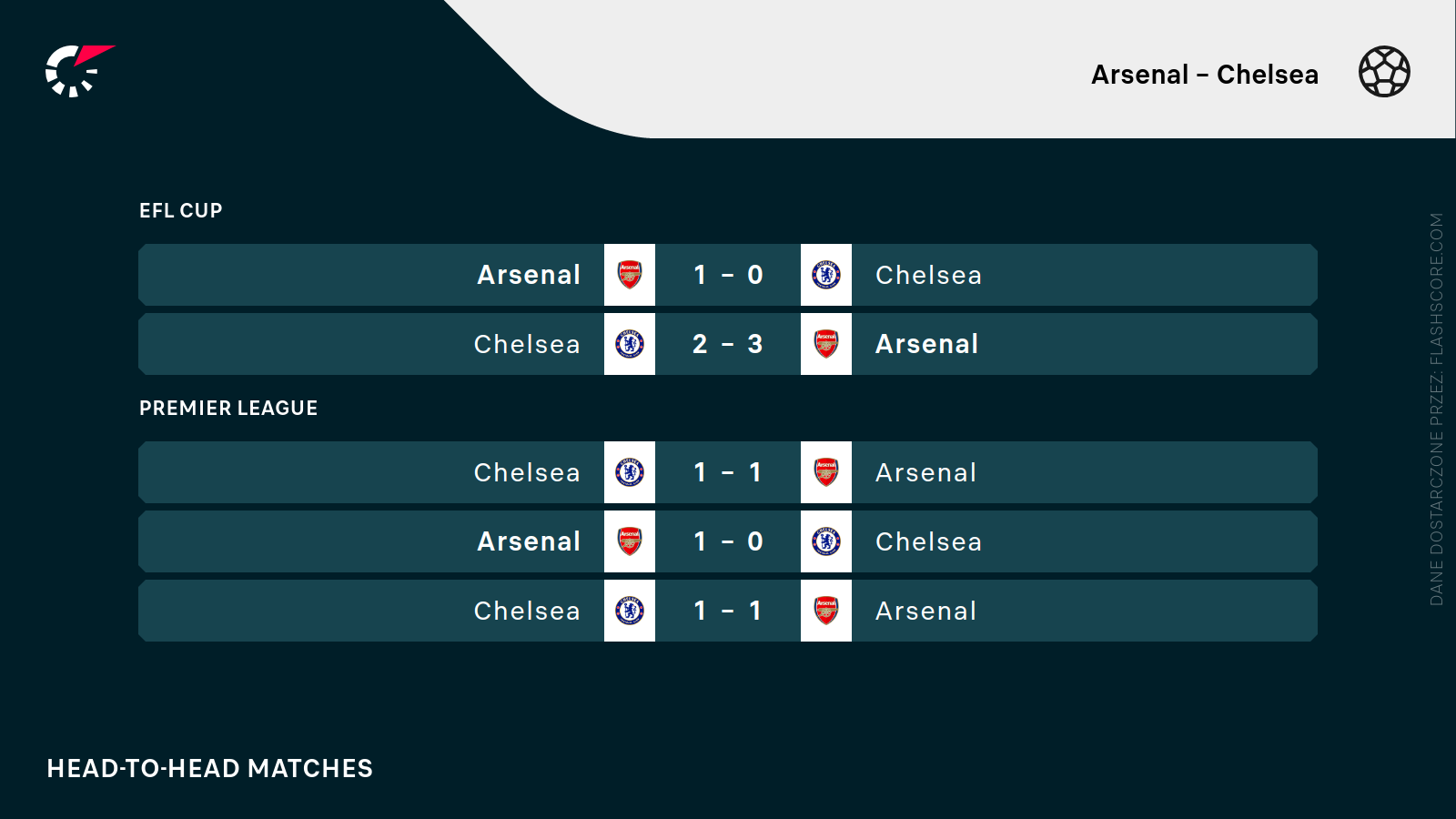 H2H Arsenal - Chelsea