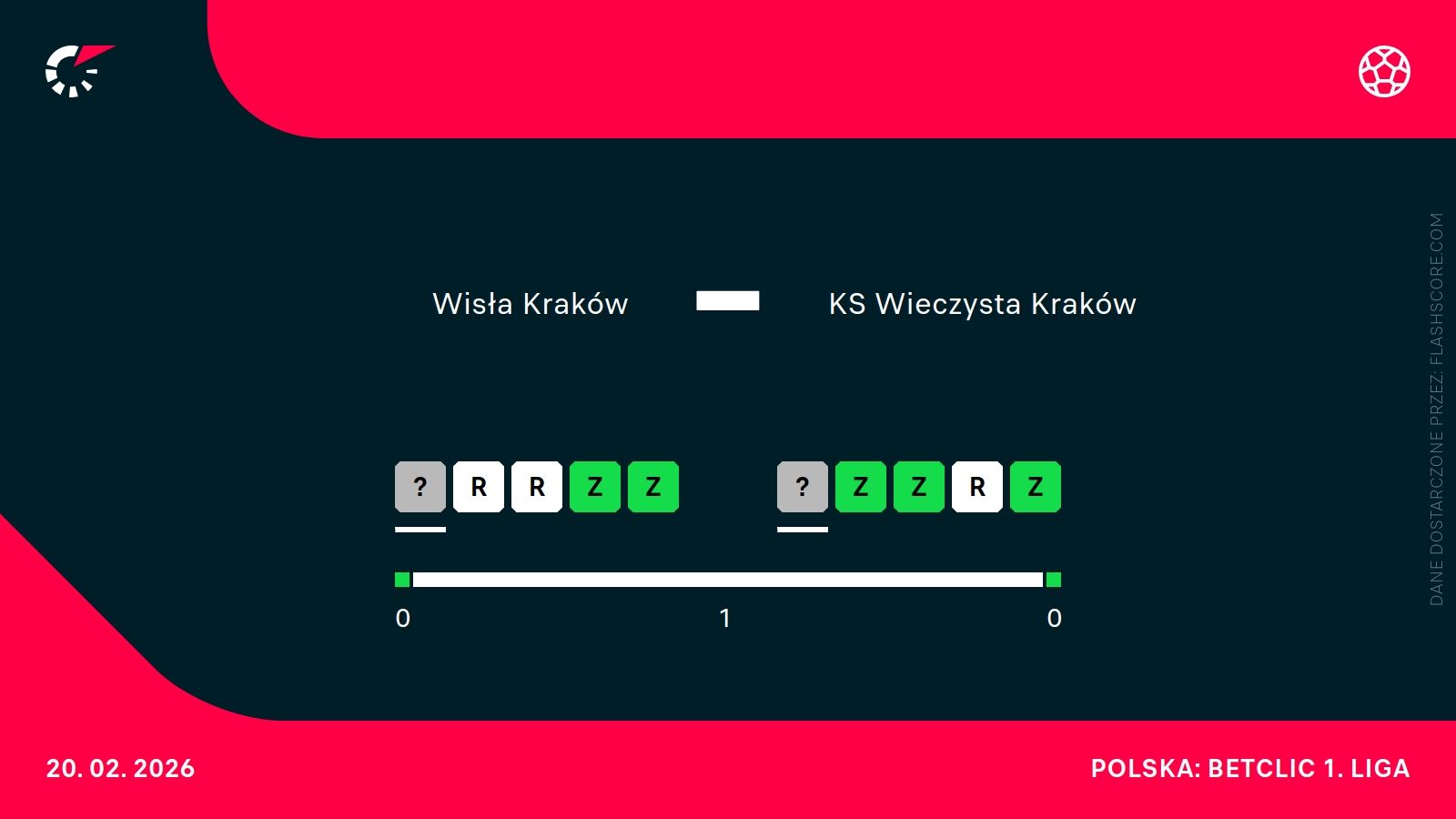 H2H Wisła- Wieczysta