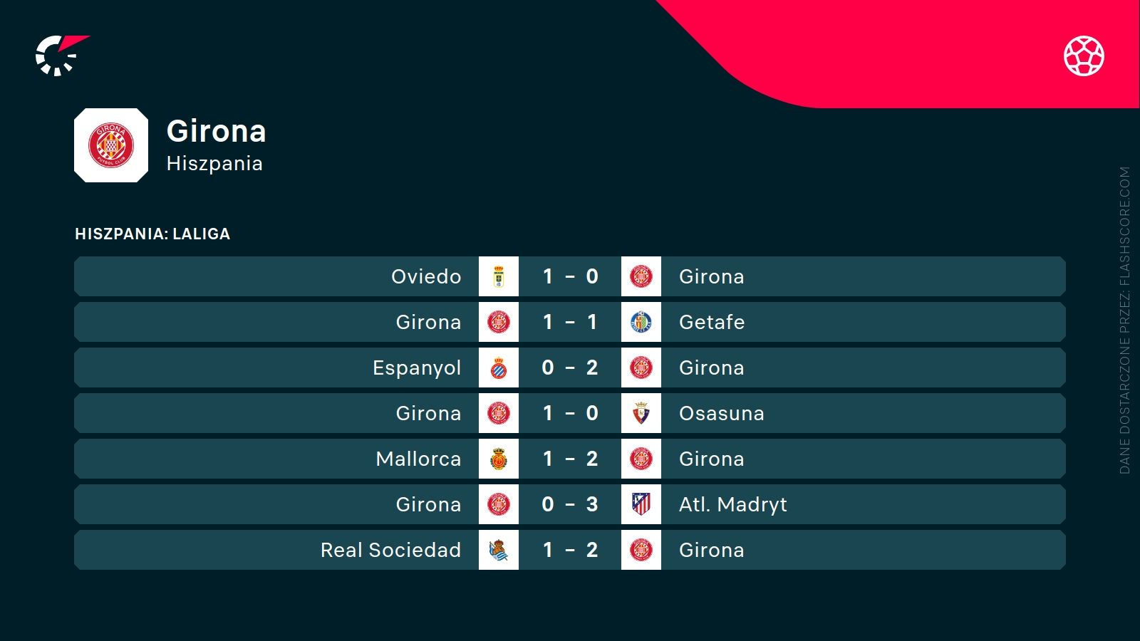 Girona ostatnie wyniki