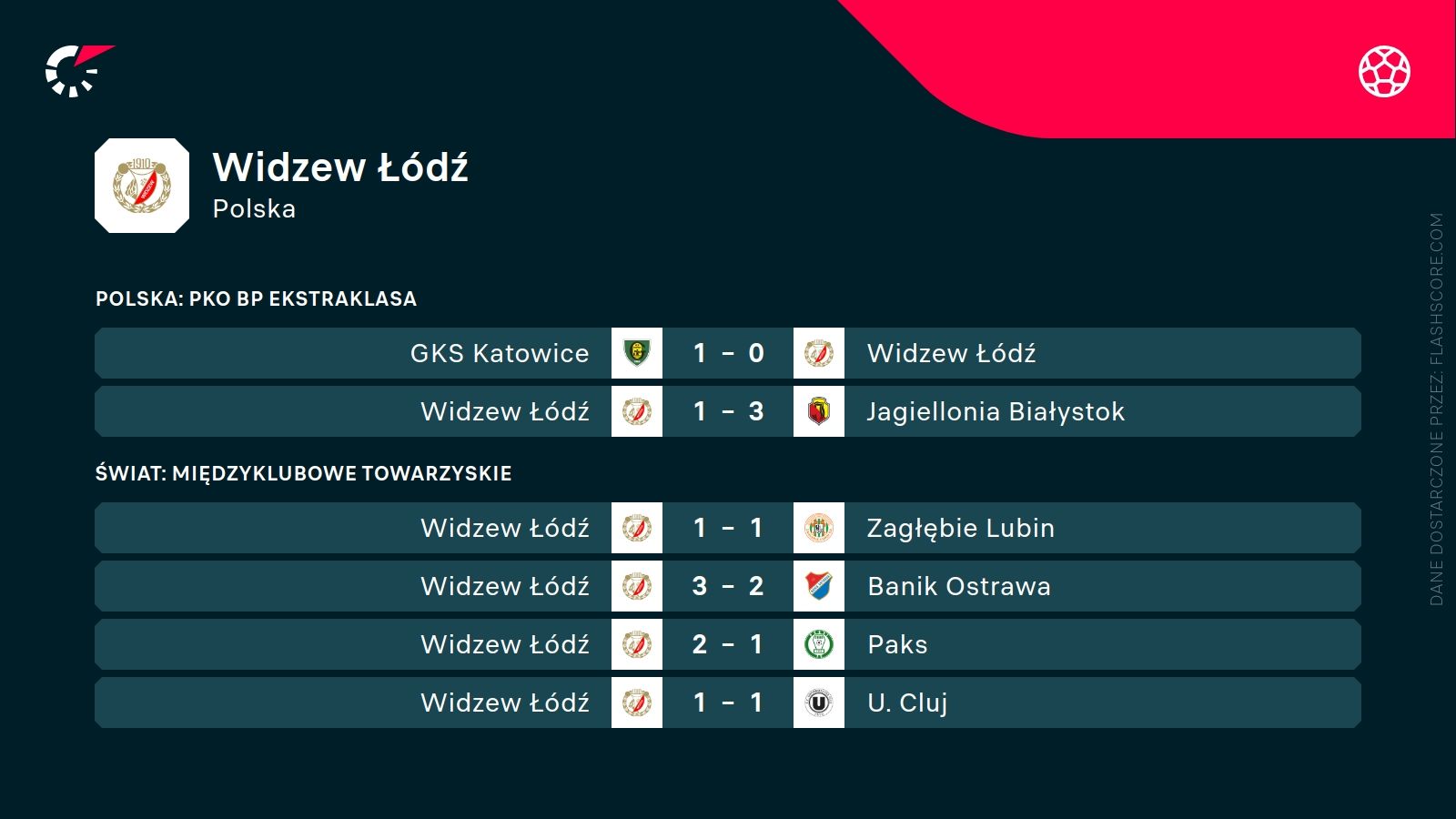 Widzew ostatnie wyniki