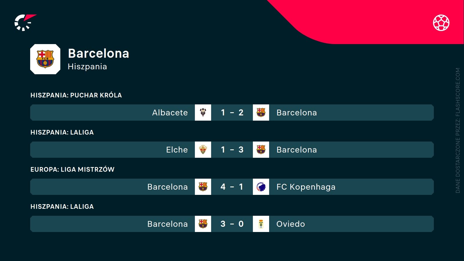 Barcelona ostatnie wyniki