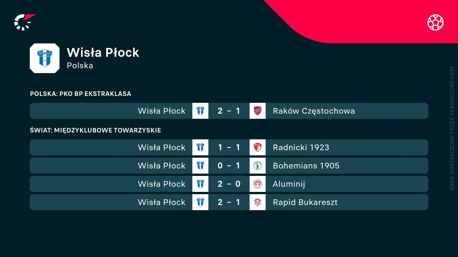 ostatnie wyniki Wisły