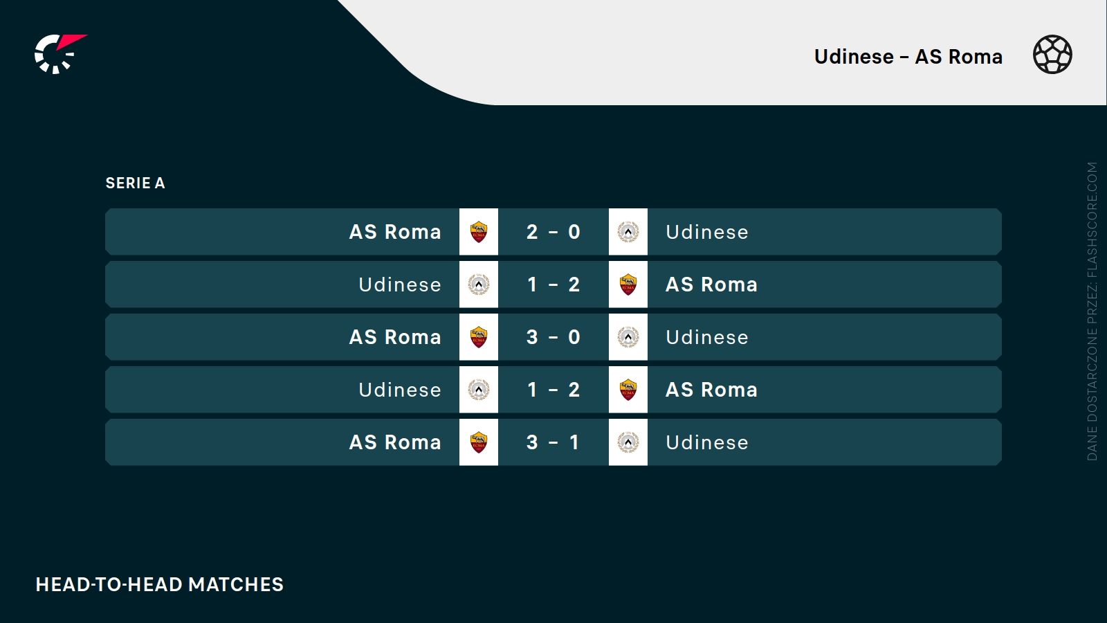H2H Udinese AS Roma