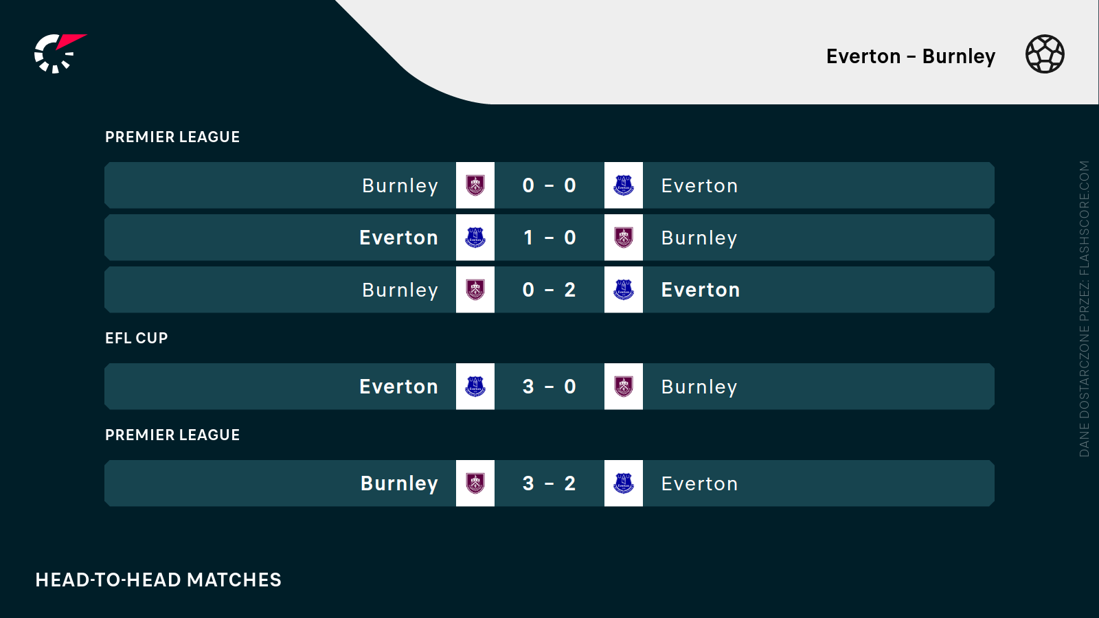 H2H Everton - Burnley