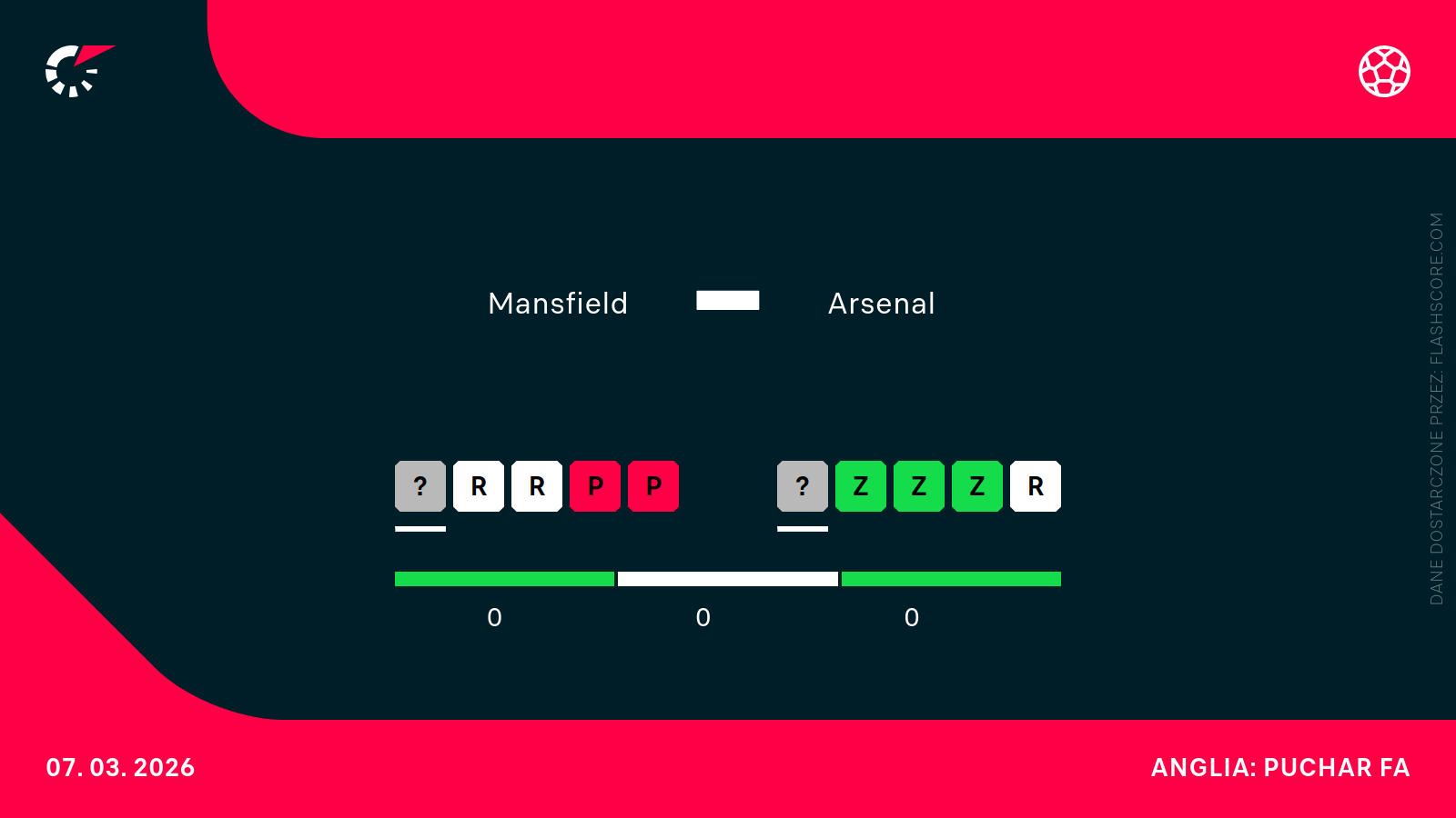H2H Mansfield - Arsenal