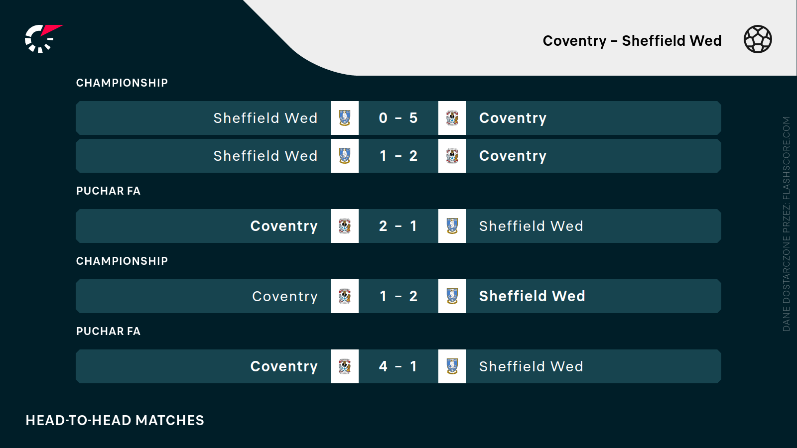 H2H Coventry - Sheffield