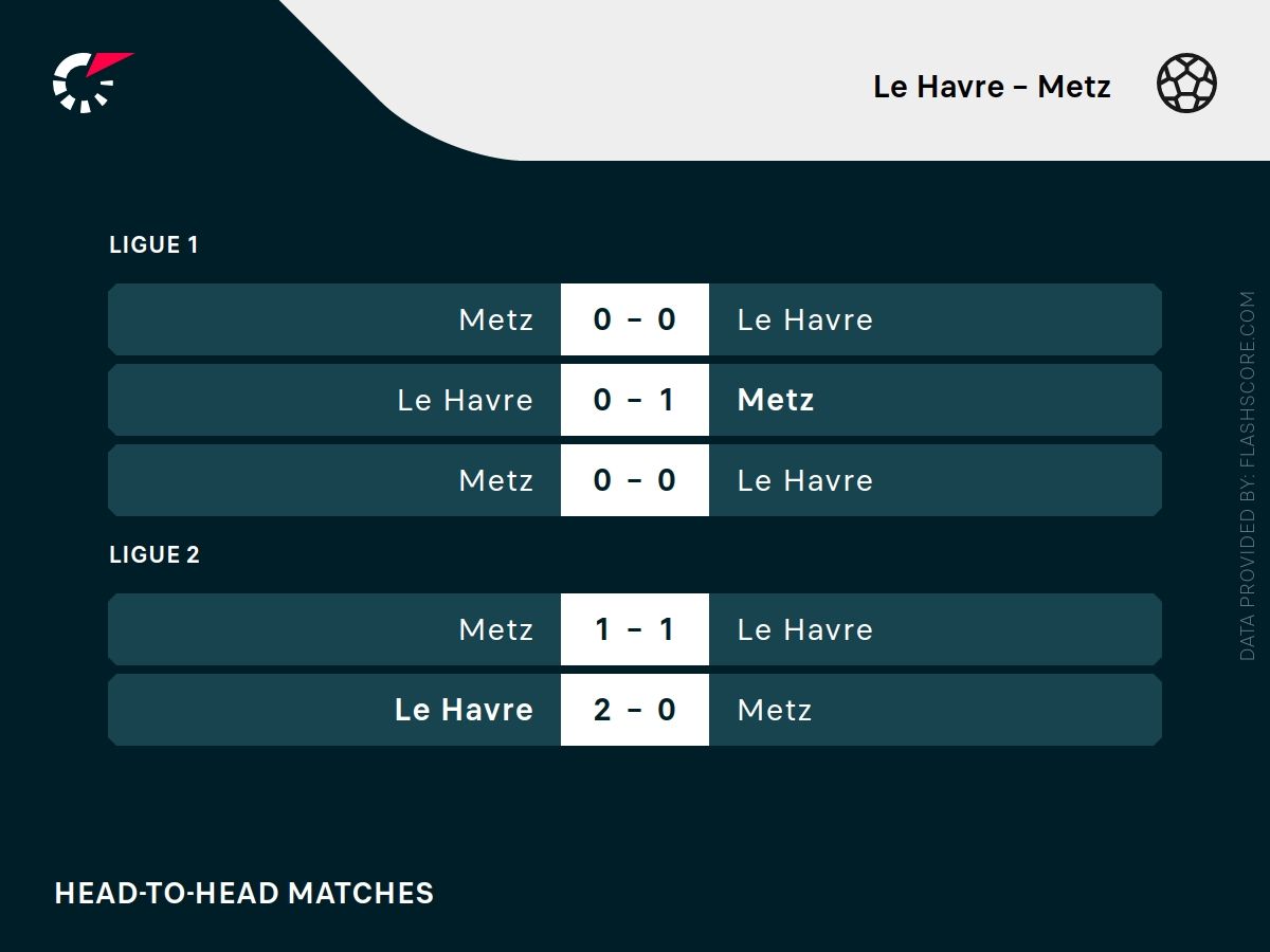 Le Havre metz h2h