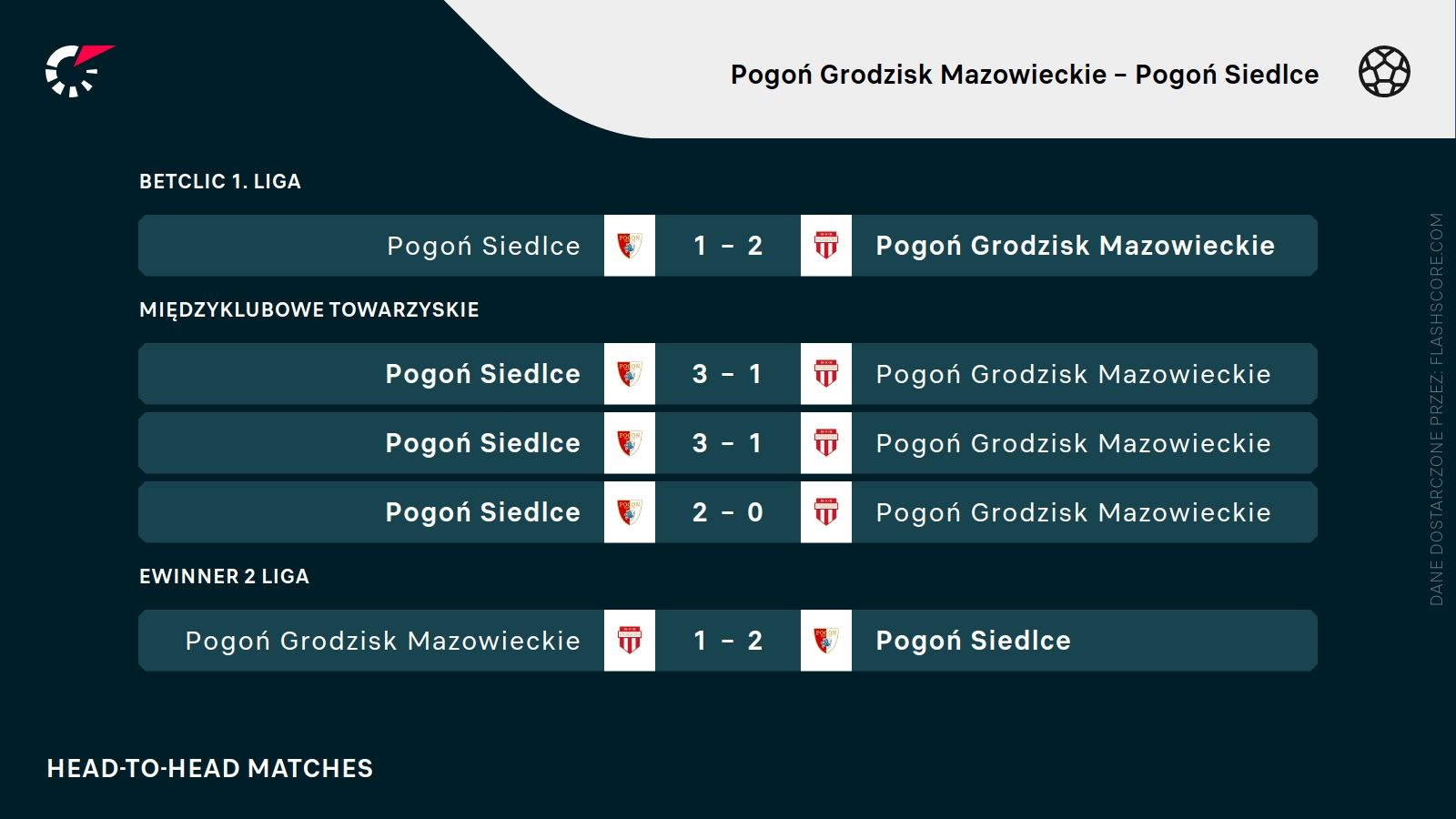 H2H Pogoń Grodzisk Mazowiecki Pogoń Siedlce