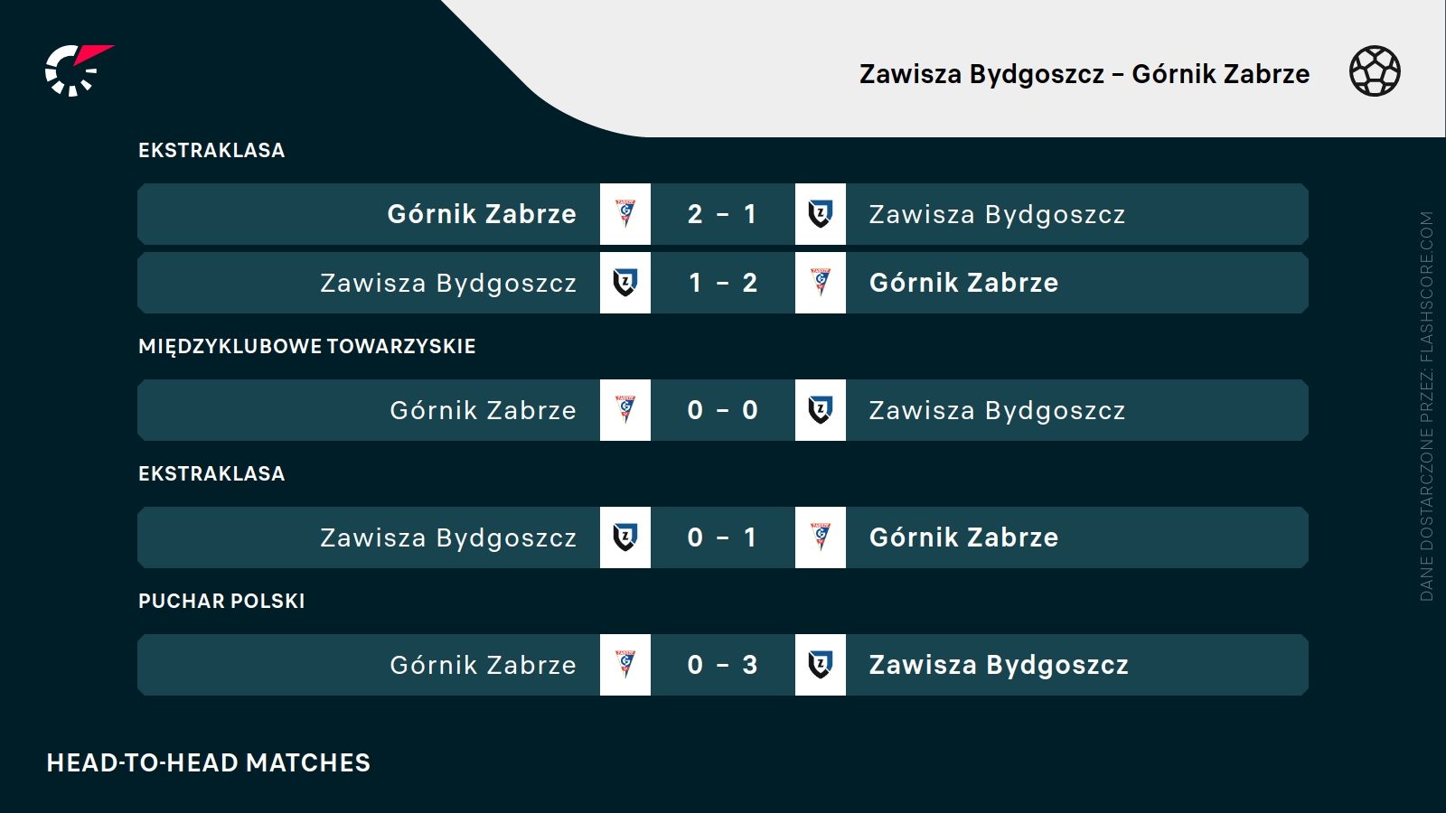 H2H Zawisza Górnik Zabrze