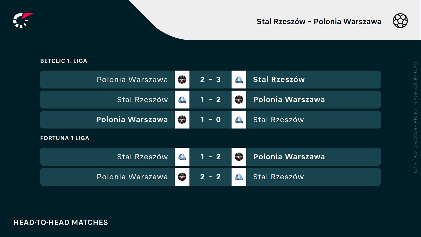 H2H Stal Polonia Warszawa
