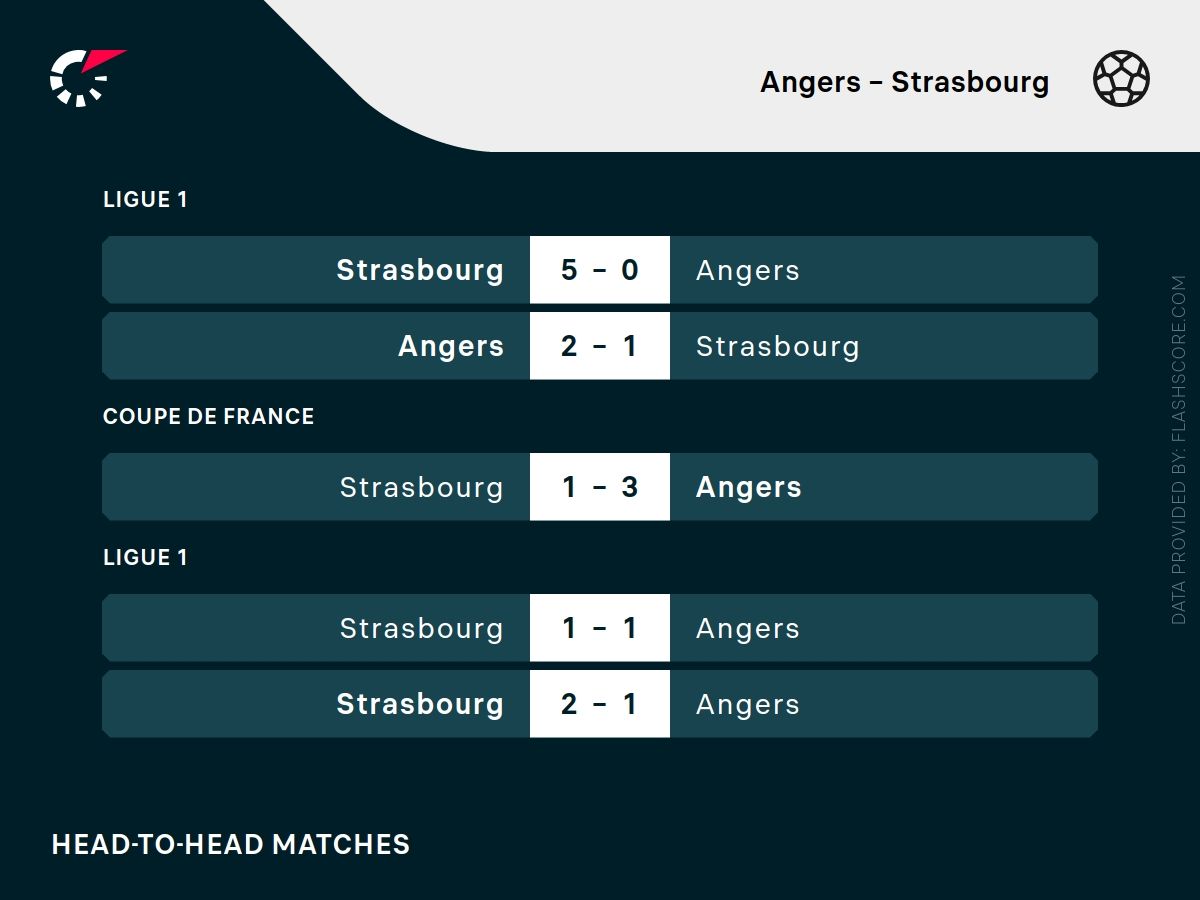 Angers stra h2h