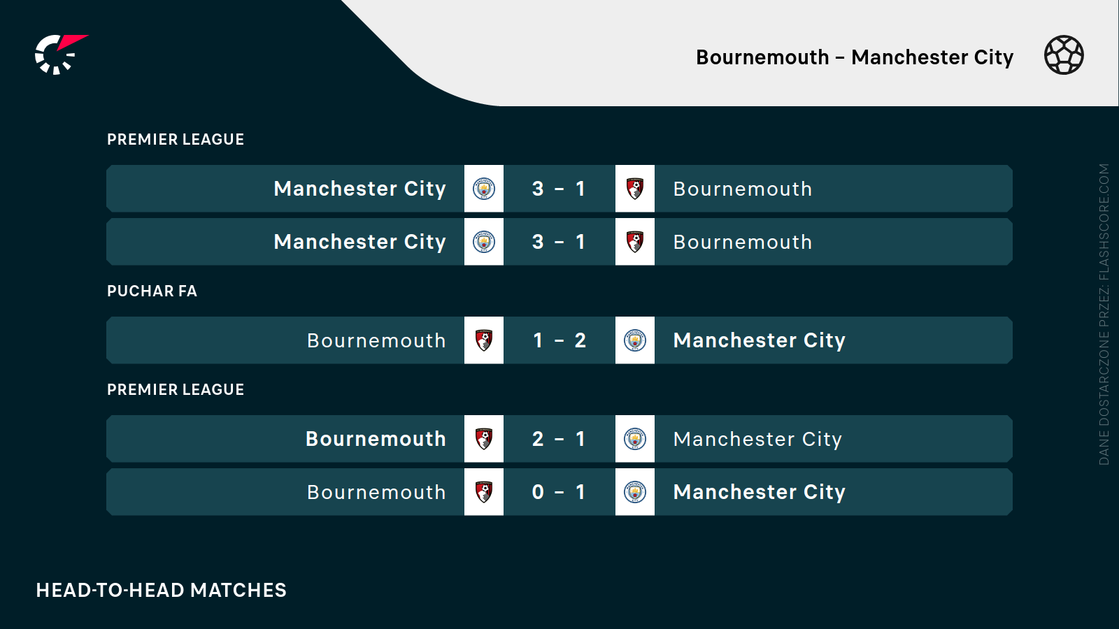 H2H Bourn - City