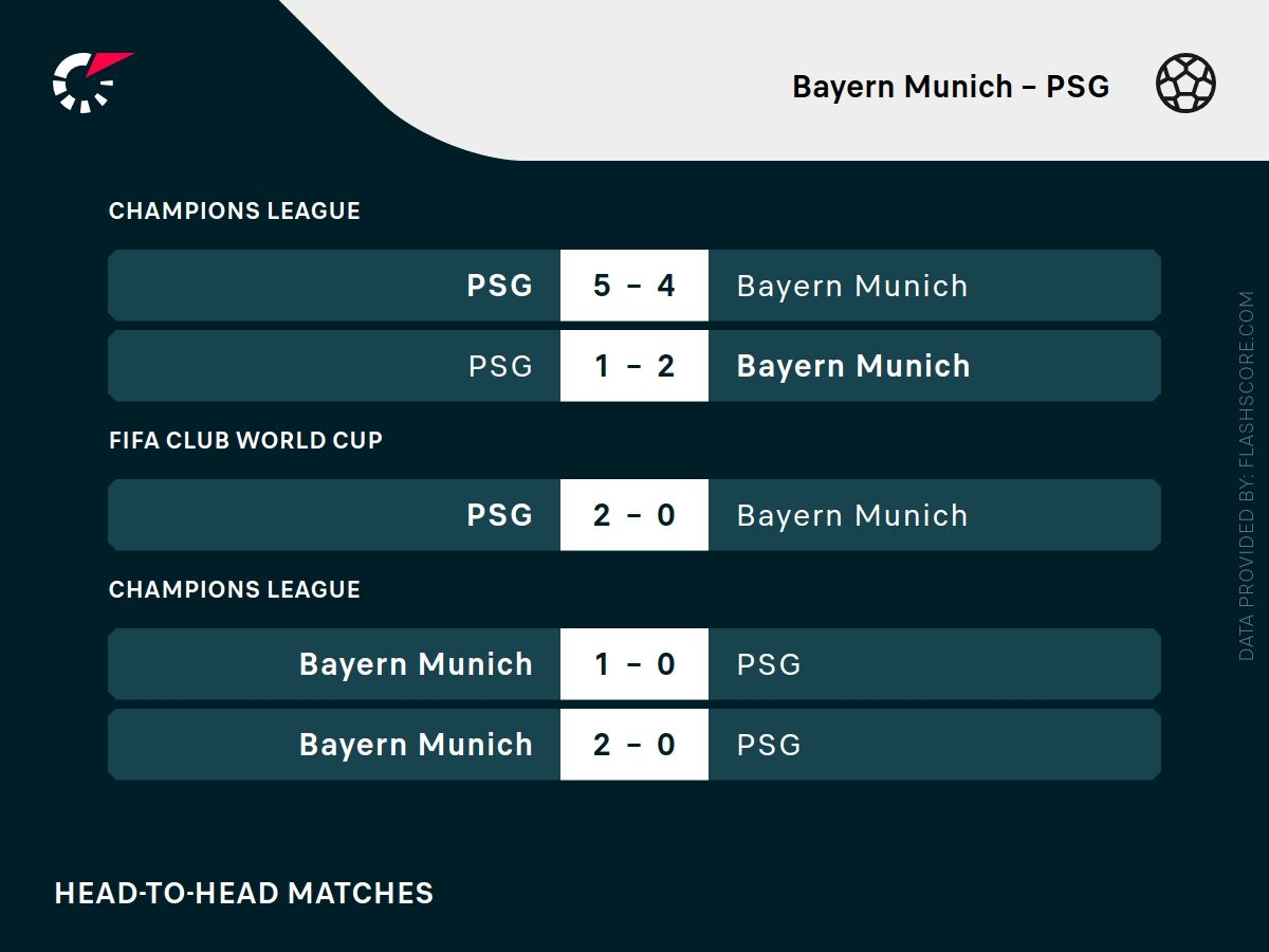 bayern psg h2h