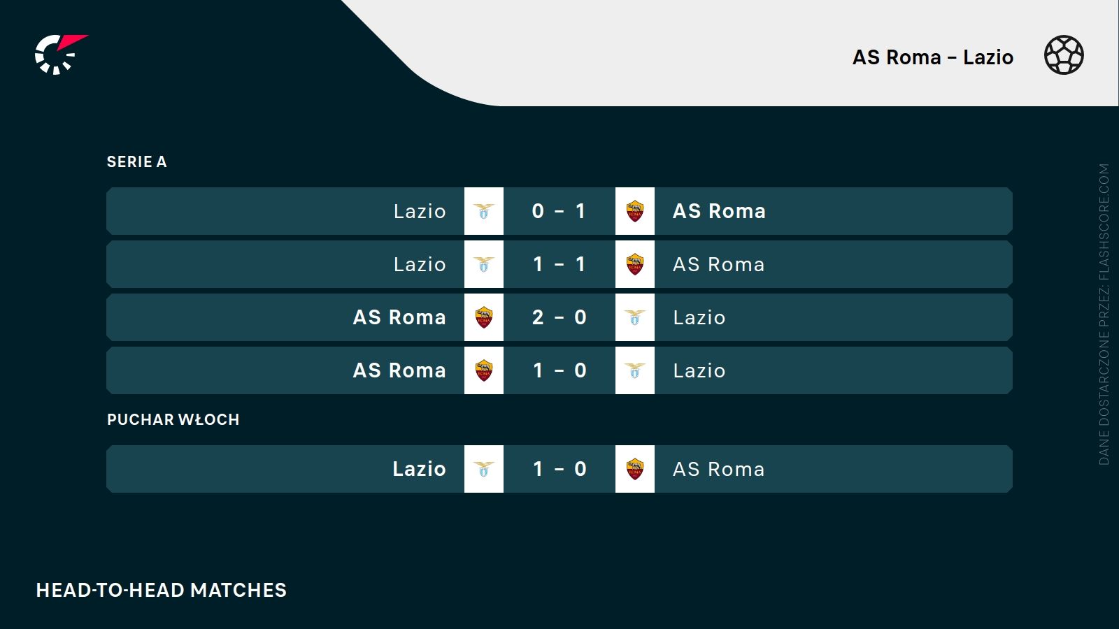H2H AS Roma Lazio 