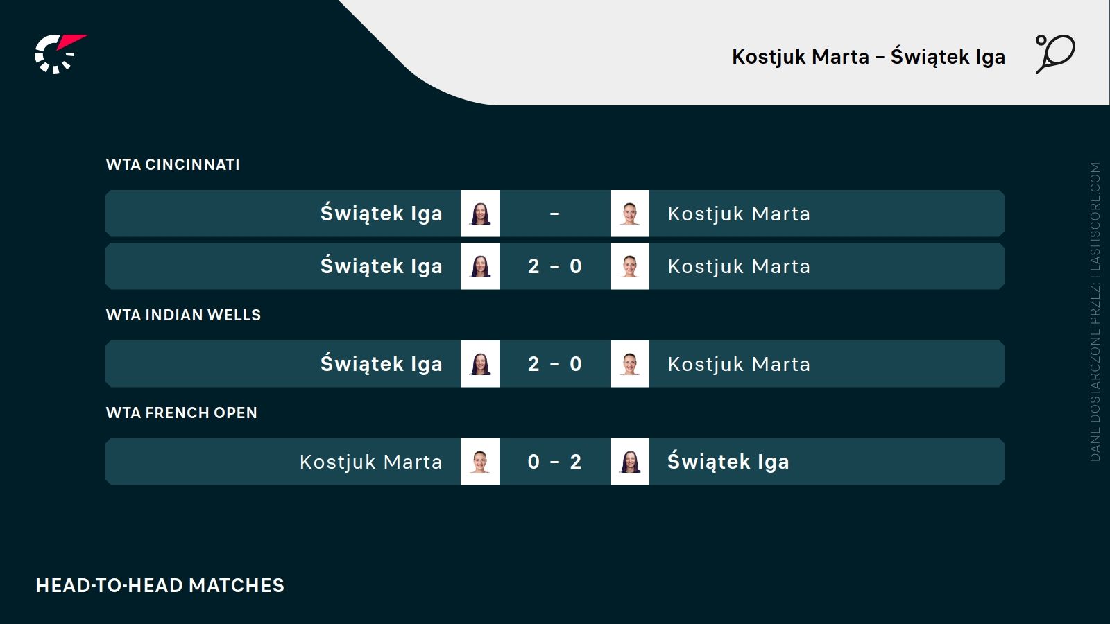 H2H Kostjuk Świątek
