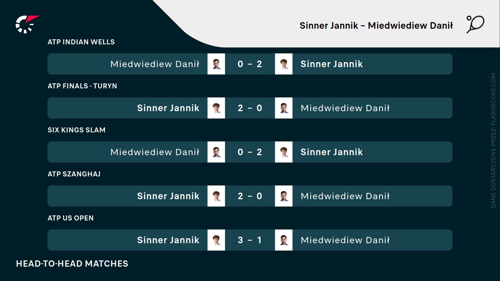 H2H Sinner Miedwiediew