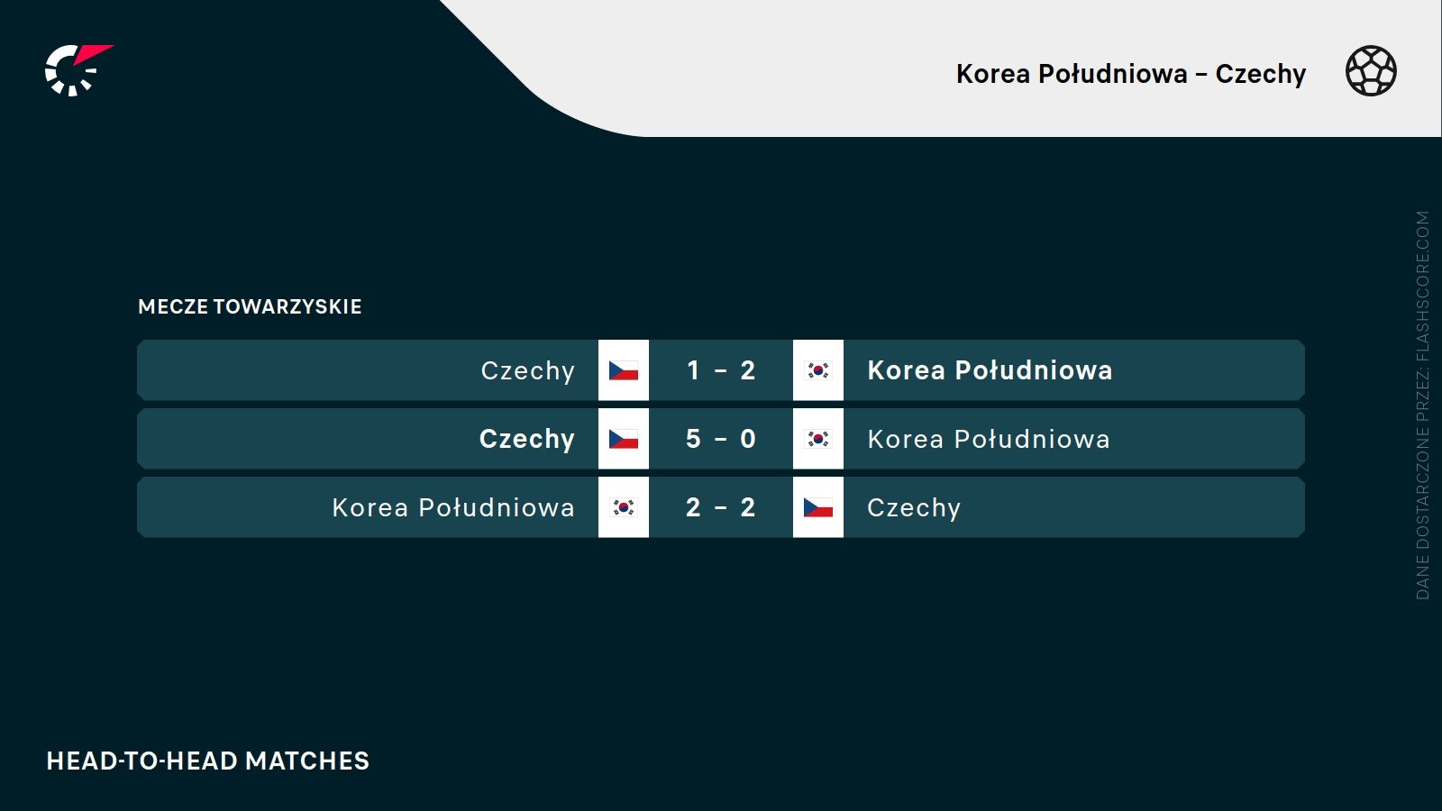 Czechy Korea H2H