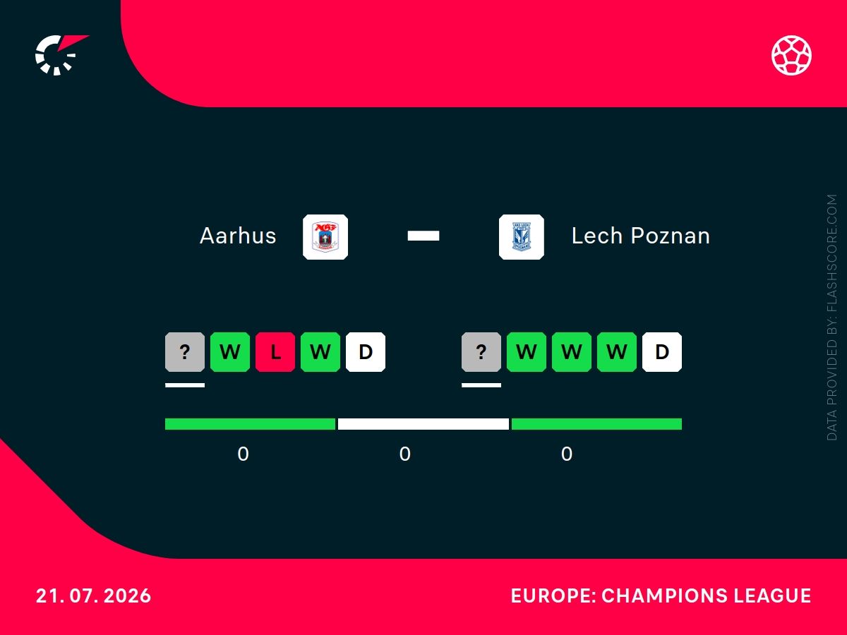 H2H Aarhus Lech Poznań