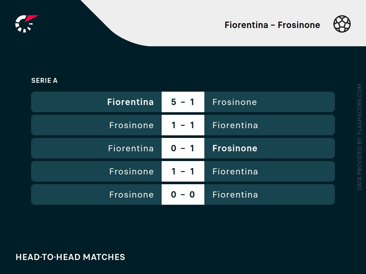Fiorentina frosinone h2h