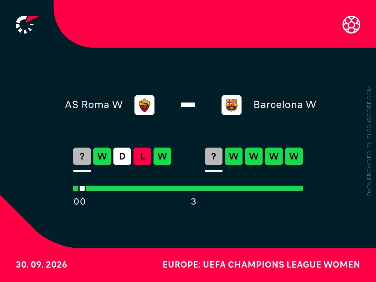 Roma barcelona h2h
