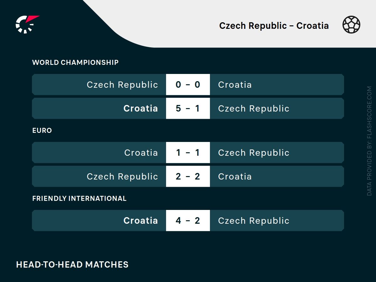czechy chorwacja h2h