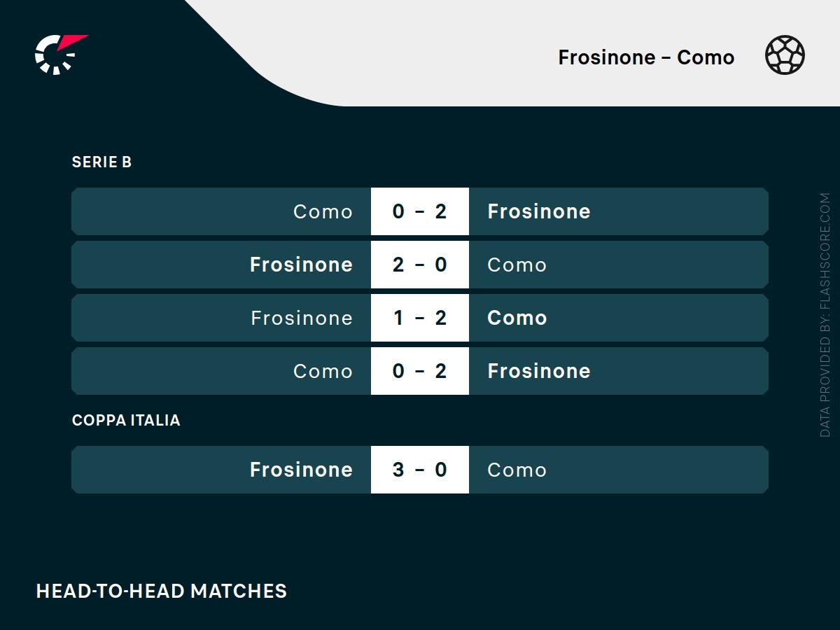 frosinone como h2h
