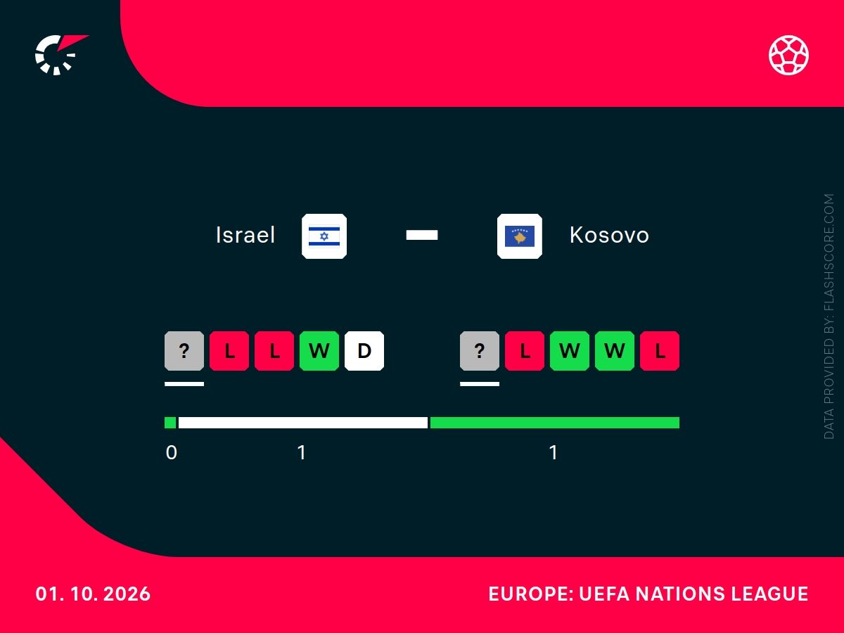 izrael kosowo h2h