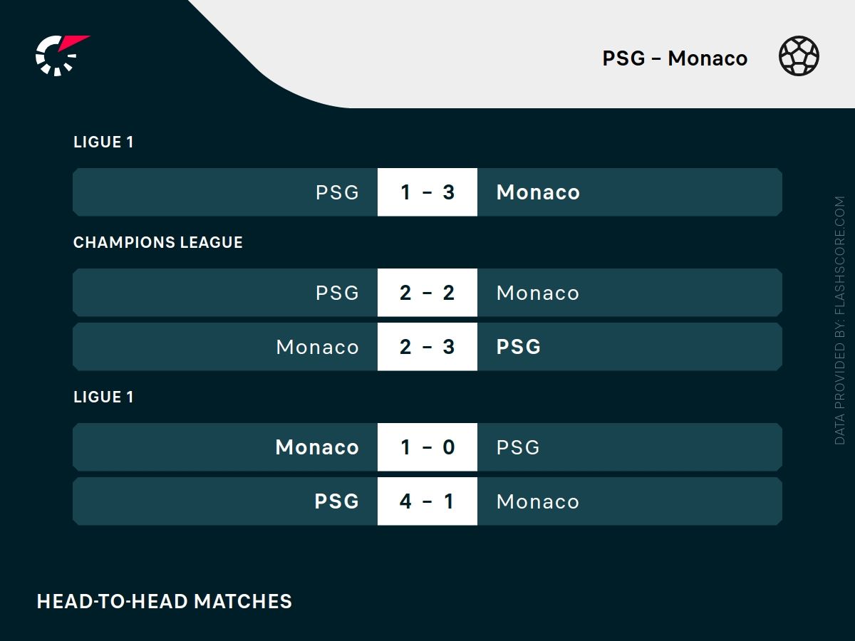 psg monaco h2h